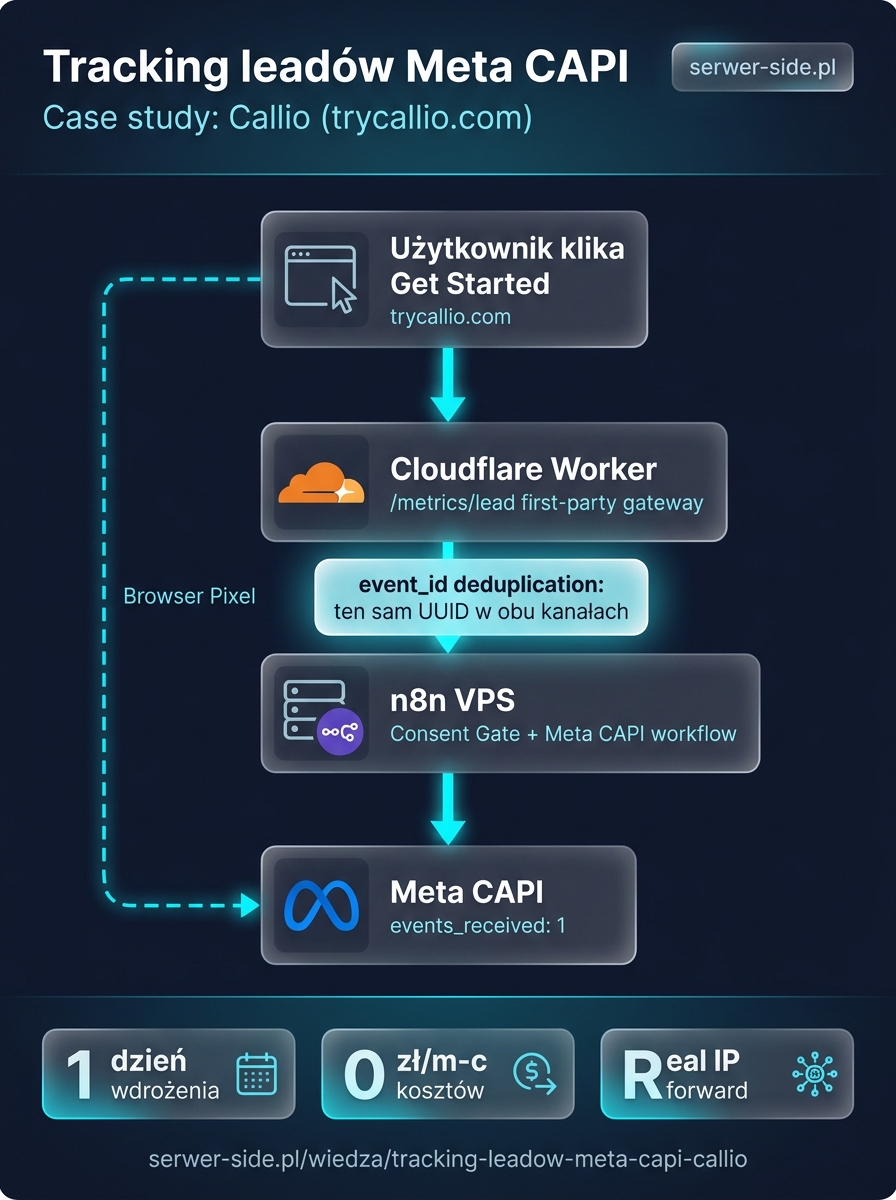 Schemat architektury 3-warstwowej Meta CAPI dla Callio: Użytkownik klika Get Started na trycallio.com, Cloudflare Worker pełni rolę first-party gateway przez /metrics/lead, n8n VPS uruchamia Consent Gate i workflow Meta CAPI, finalnie events_received: 1 w Meta. Równoległa ścieżka Browser Pixel direct dla deduplikacji po event_id.