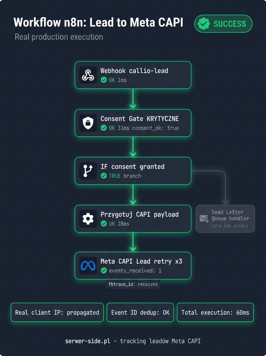 Workflow n8n Meta CAPI dla Callio: pełen flowchart 5 nodów z Webhook callio-lead, Consent Gate KRYTYCZNE, IF consent granted TRUE, Przygotuj CAPI payload, Meta CAPI Lead z events_received: 1. Dead Letter Queue handler nieaktywny. Real client IP propagated, Event ID dedup OK, total execution 60ms.
