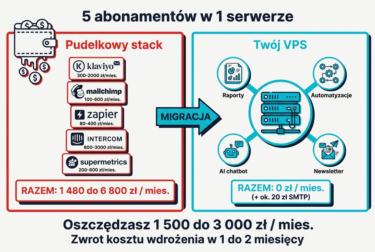 Schemat zamiany 5 abonamentów (Klaviyo, Mailchimp, Zapier, Intercom, Supermetrics) na 1 serwer VPS