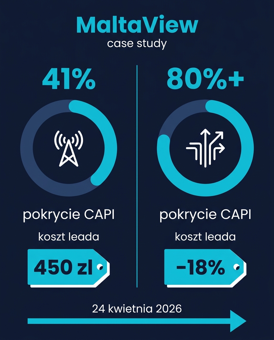 Porównanie jakości danych w Meta Ads i kosztu leada: przy 41% dopasowania koszt 450 zł, przy 80%+ koszt o 18% niższy
