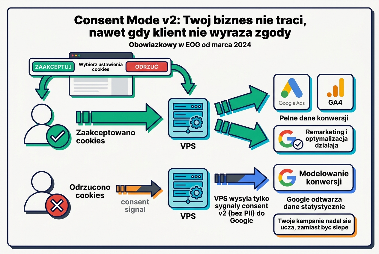 Schemat działania Consent Mode v2 z sygnalizacją zgody do Google