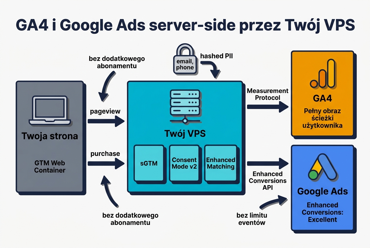 Schemat przepływu danych GA4 i Google Ads przez serwer VPS