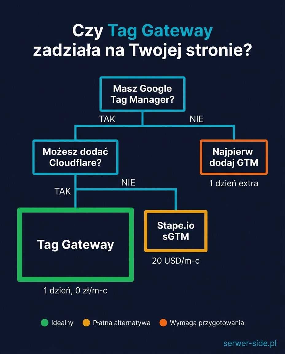 Drzewko decyzyjne Tag Gateway: czy masz GTM webowy → tak/nie, czy masz Cloudflare przed domeną → tak/nie. Trzy końcowe wyniki: Tag Gateway (zielony, idealny), Stape.io sGTM (żółty, alternatywa płatna), Najpierw dodaj GTM (pomarańczowy, wymaga przygotowania)