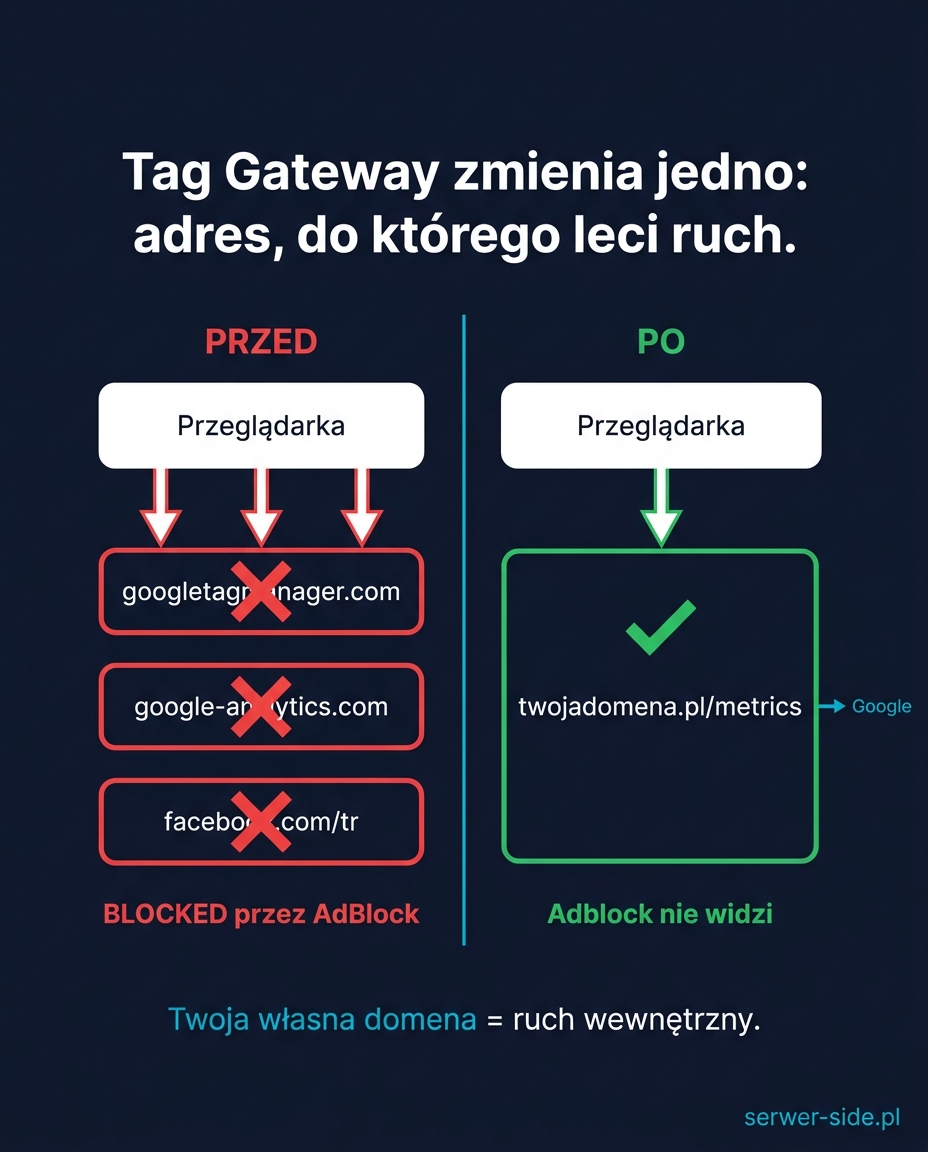 Schemat: PRZED - przeglądarka blokowana przez adblock na requestach do googletagmanager.com, google-analytics.com, facebook.com/tr. PO - jeden request do twojadomena.pl/metrics/* przechodzi przez Cloudflare Edge do Google bez blokady
