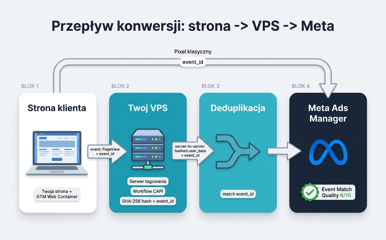 Schemat przepływu danych z przeglądarki przez VPS do Meta CAPI