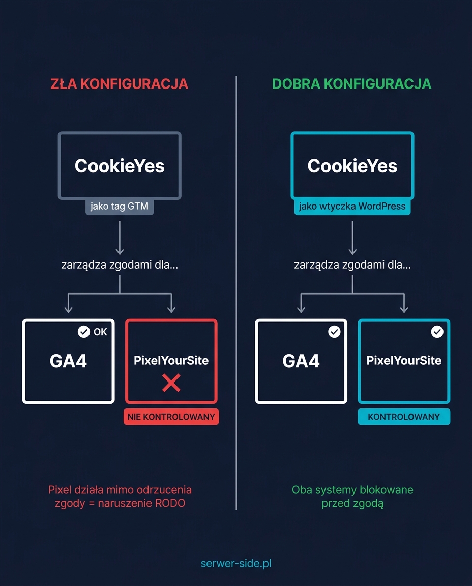 Schemat zarządzania zgodami: zła konfiguracja (CookieYes w GTM nie chroni PYS) vs. poprawna (CookieYes jako plugin WordPress blokuje oba)