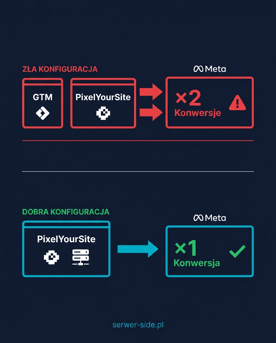 Schemat podwójnego zliczania: GTM i PYS wysyłają osobno do Meta (2x konwersje) vs. tylko PYS wysyła (1x konwersja)