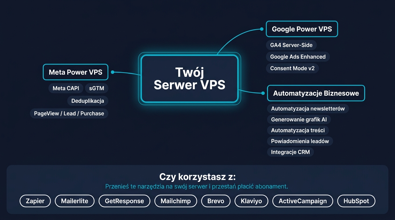 Diagram: jeden serwer VPS zastępuje Meta Power Up, Google Power Up i automatyzacje biznesowe zamiast osobnych abonamentów SaaS